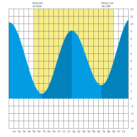 Elbow Passage tide chart for Wednesday, May 3, 2023
