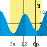 Elbow Passage tide chart for Wednesday, May 3, 2023