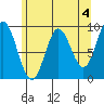 Elbow Passage tide chart for Thursday, May 4, 2023