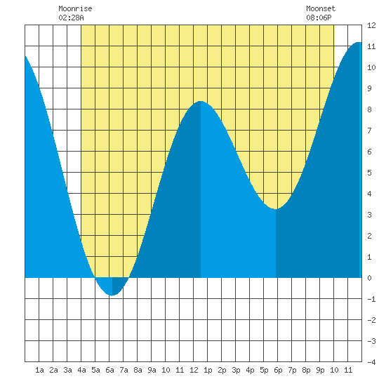 Elbow Passage tide chart for Thursday, June 15, 2023