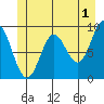 Elbow Passage tide chart for Thursday, June 1, 2023