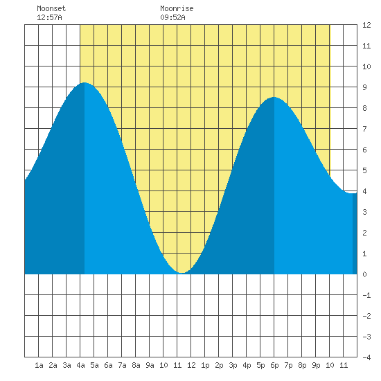 Elbow Passage tide chart for Friday, June 23, 2023