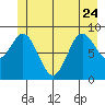 Elbow Passage tide chart for Saturday, June 24, 2023