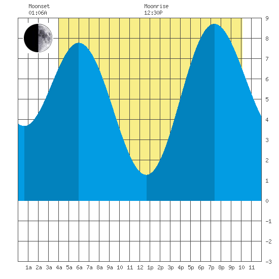 Elbow Passage tide chart for Sunday, June 25, 2023