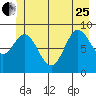 Elbow Passage tide chart for Sunday, June 25, 2023