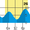 Elbow Passage tide chart for Monday, June 26, 2023
