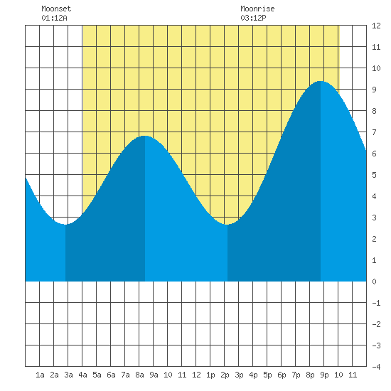 Elbow Passage tide chart for Tuesday, June 27, 2023