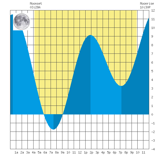 Elbow Passage tide chart for Saturday, June 3, 2023