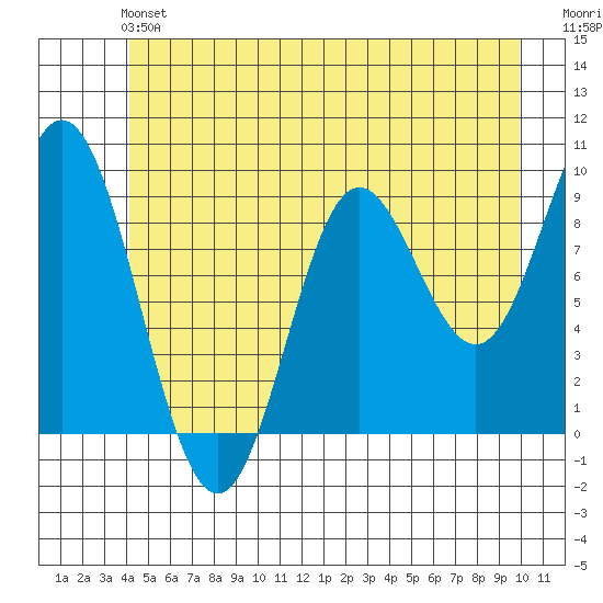 Elbow Passage tide chart for Sunday, June 4, 2023