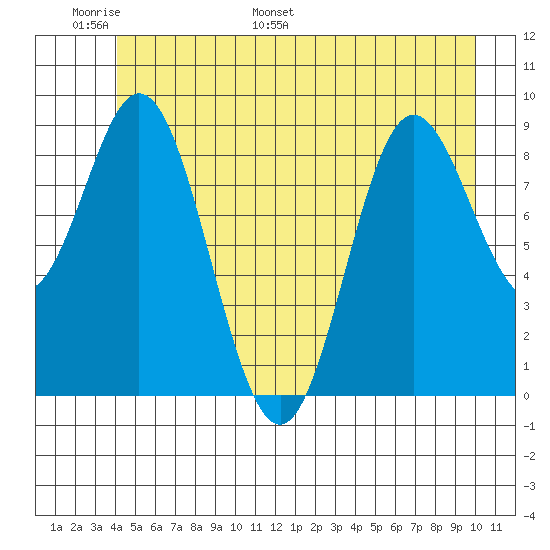 Elbow Passage tide chart for Friday, June 9, 2023