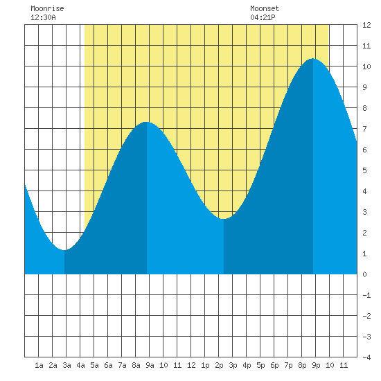 Elbow Passage tide chart for Tuesday, July 11, 2023
