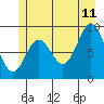 Elbow Passage tide chart for Tuesday, July 11, 2023