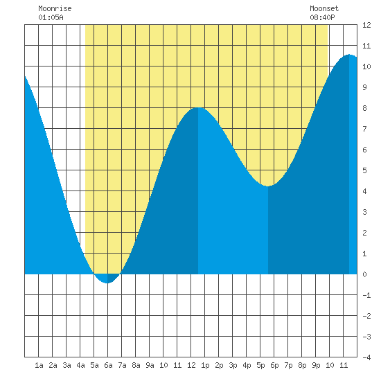 Elbow Passage tide chart for Friday, July 14, 2023