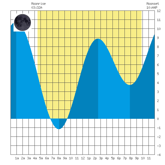 Elbow Passage tide chart for Monday, July 17, 2023