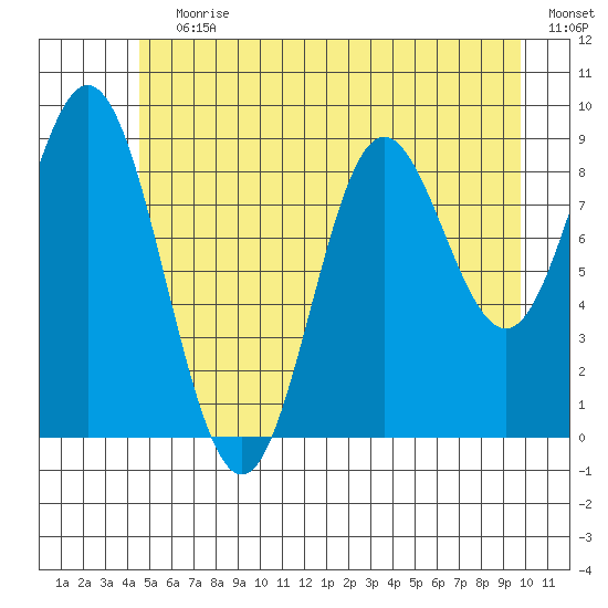 Elbow Passage tide chart for Wednesday, July 19, 2023