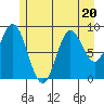 Elbow Passage tide chart for Thursday, July 20, 2023