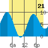 Elbow Passage tide chart for Friday, July 21, 2023