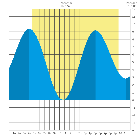 Elbow Passage tide chart for Saturday, July 22, 2023