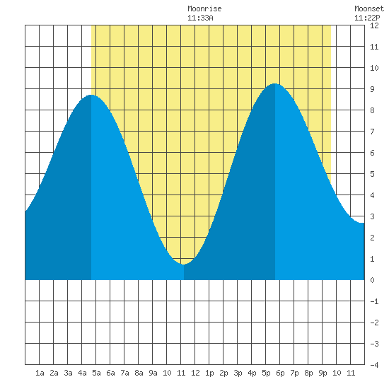 Elbow Passage tide chart for Sunday, July 23, 2023
