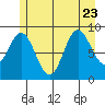 Elbow Passage tide chart for Sunday, July 23, 2023