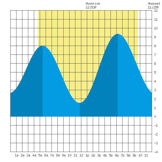 Elbow Passage tide chart for Monday, July 24, 2023
