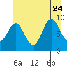 Elbow Passage tide chart for Monday, July 24, 2023