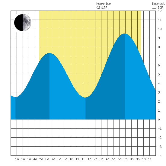Elbow Passage tide chart for Tuesday, July 25, 2023