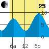 Elbow Passage tide chart for Tuesday, July 25, 2023