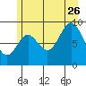 Elbow Passage tide chart for Wednesday, July 26, 2023