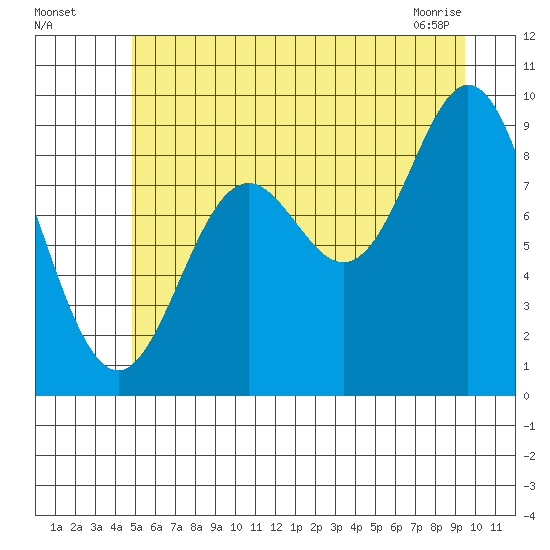 Elbow Passage tide chart for Friday, July 28, 2023