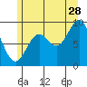 Elbow Passage tide chart for Friday, July 28, 2023