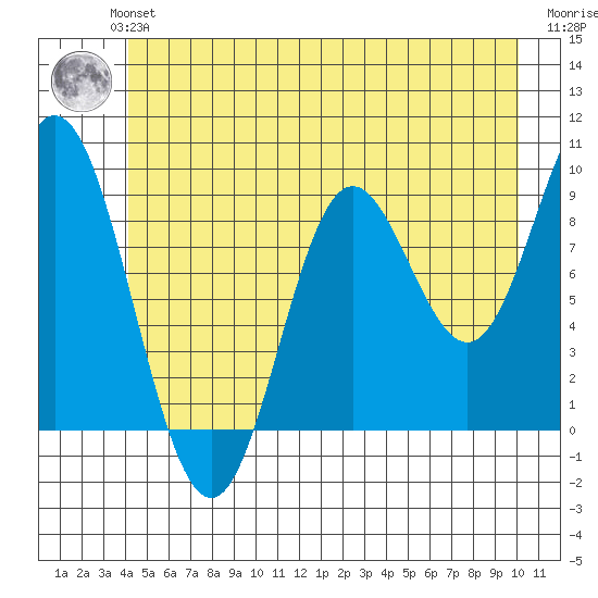 Elbow Passage tide chart for Monday, July 3, 2023