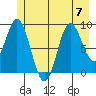 Elbow Passage tide chart for Friday, July 7, 2023
