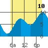 Elbow Passage tide chart for Thursday, August 10, 2023