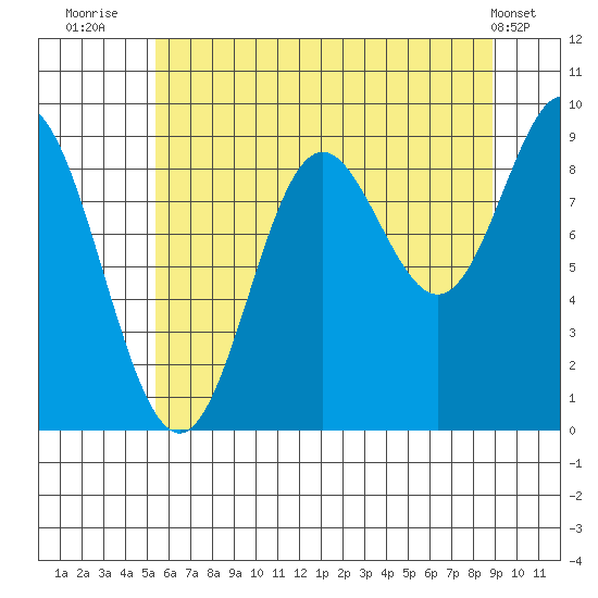 Elbow Passage tide chart for Sunday, August 13, 2023