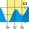 Elbow Passage tide chart for Sunday, August 13, 2023