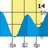 Elbow Passage tide chart for Monday, August 14, 2023