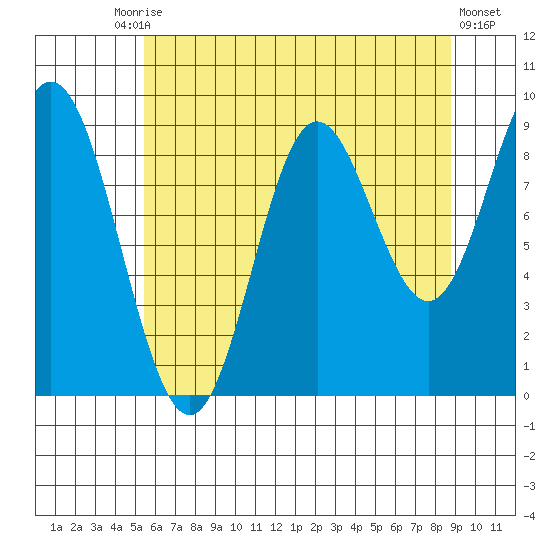 Elbow Passage tide chart for Tuesday, August 15, 2023