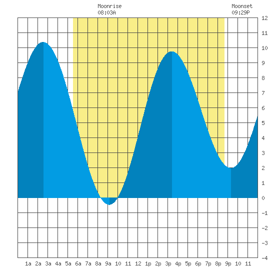 Elbow Passage tide chart for Friday, August 18, 2023