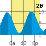 Elbow Passage tide chart for Sunday, August 20, 2023