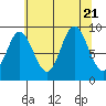 Elbow Passage tide chart for Monday, August 21, 2023