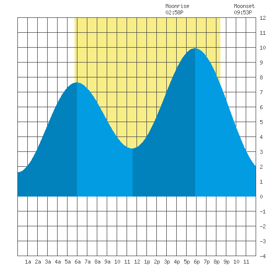 Elbow Passage tide chart for Wednesday, August 23, 2023