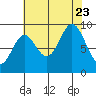 Elbow Passage tide chart for Wednesday, August 23, 2023