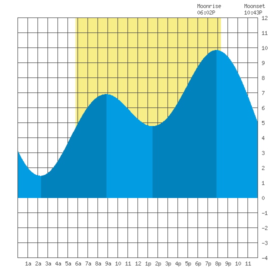 Elbow Passage tide chart for Friday, August 25, 2023