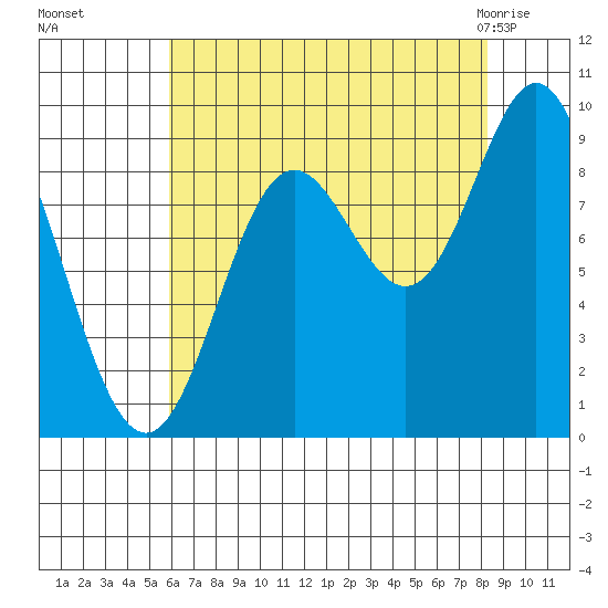 Elbow Passage tide chart for Sunday, August 27, 2023