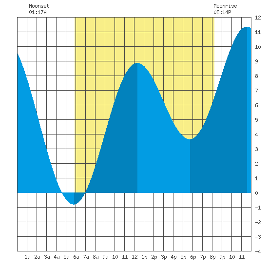 Elbow Passage tide chart for Monday, August 28, 2023