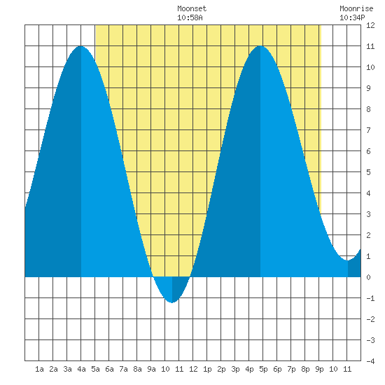 Elbow Passage tide chart for Saturday, August 5, 2023