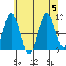 Elbow Passage tide chart for Saturday, August 5, 2023