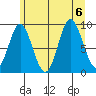 Elbow Passage tide chart for Sunday, August 6, 2023