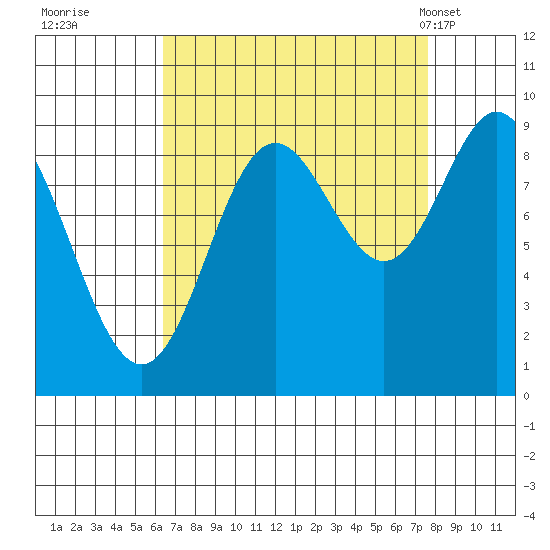 Elbow Passage tide chart for Sunday, September 10, 2023